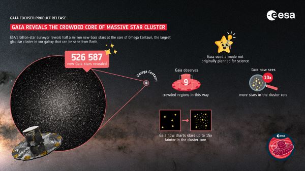 Полмиллиона звезд: Gaia провела перепись шарового скопления