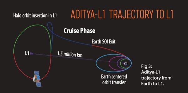Индия Луной не ограничилась: страна запустила свой первый зонд для исследования Солнца! Детальный обзор миссии Aditya-L1 и видео её запуска.